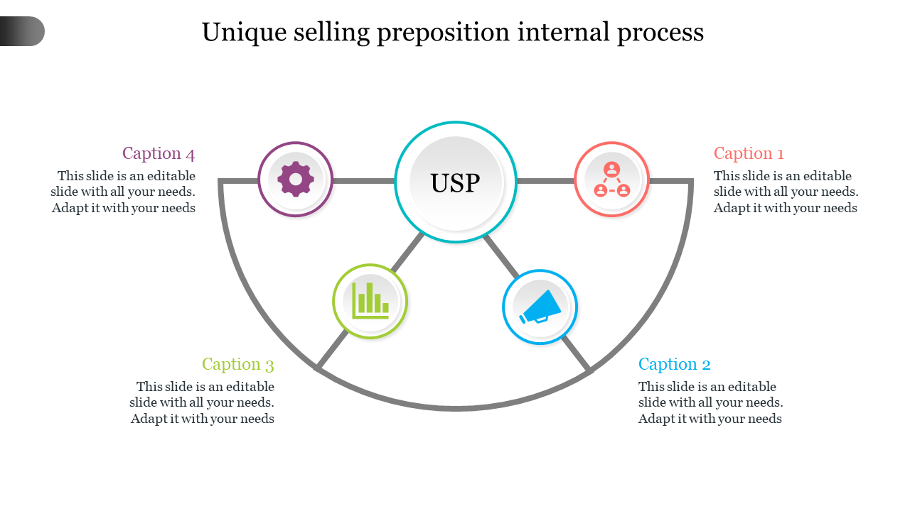 Innovative Unique Selling Proposition with Four Nodes