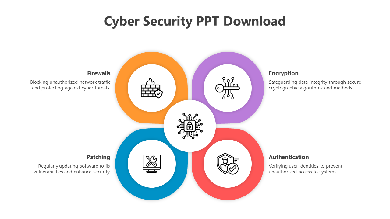 Cybersecurity diagram with four sections, arranged around a central security icon placed in a white background.