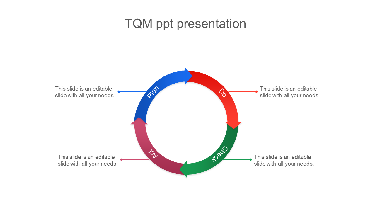 Circular TQM process with arrows and caption areas representing the continuous cycle of plan, do, check, and act.