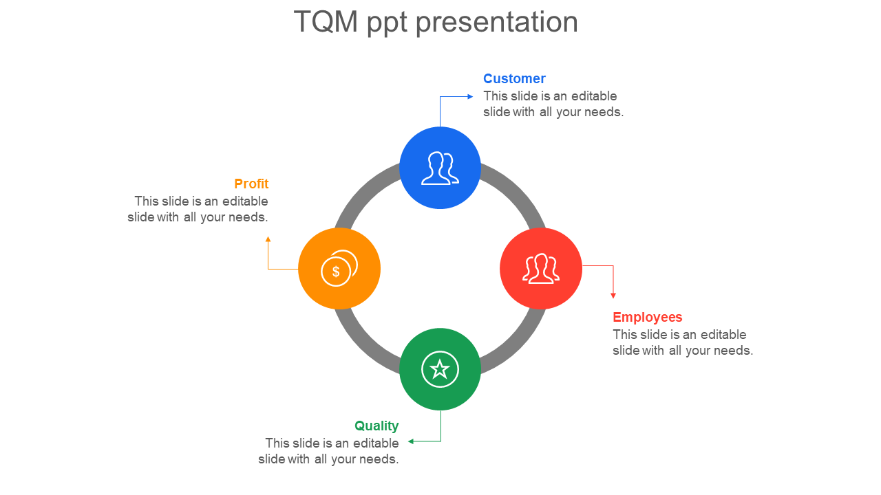 A circular diagram representing total quality management with key components and icons with text area.