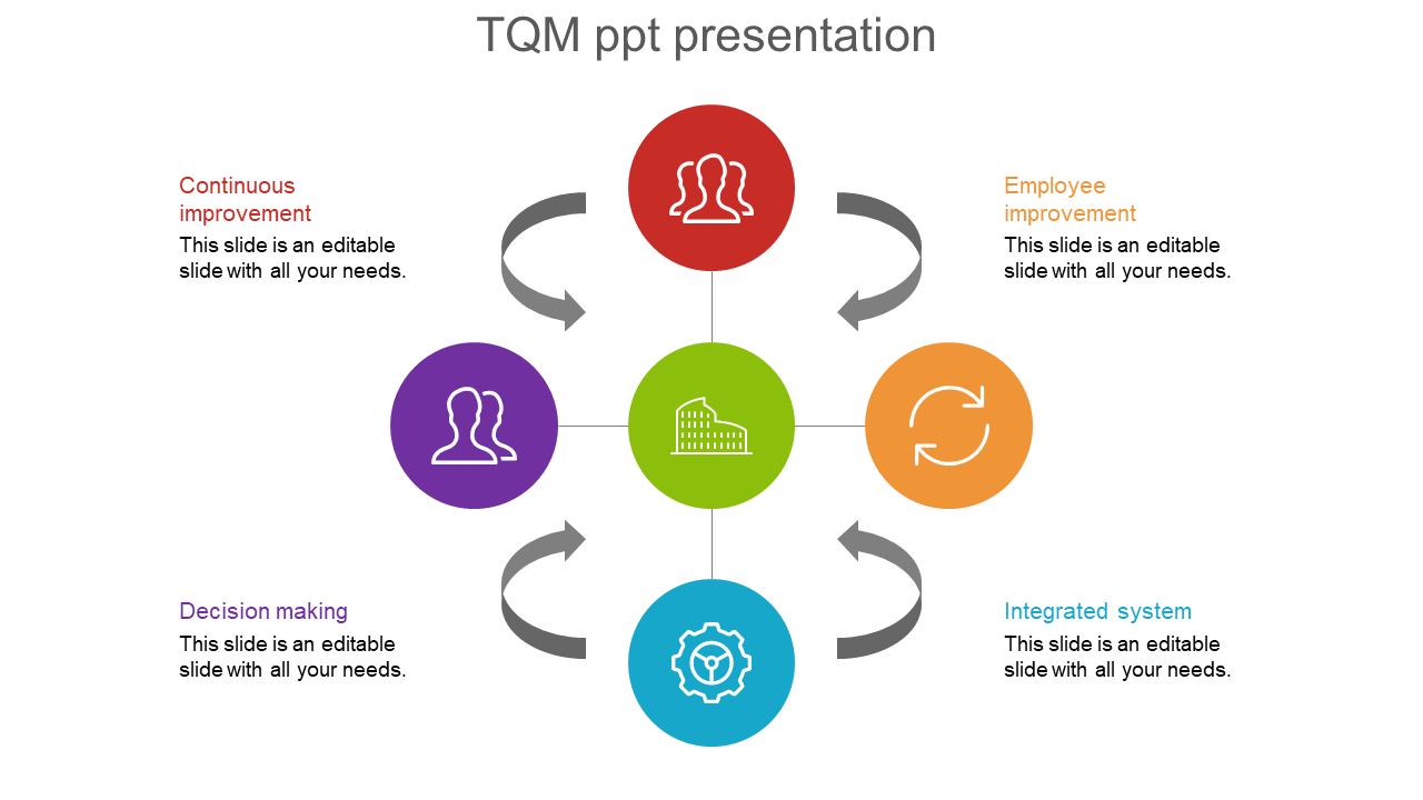 TQM PowerPoint slide showing key elements from Continuous Improvement to Integrated System with colored icons and text.