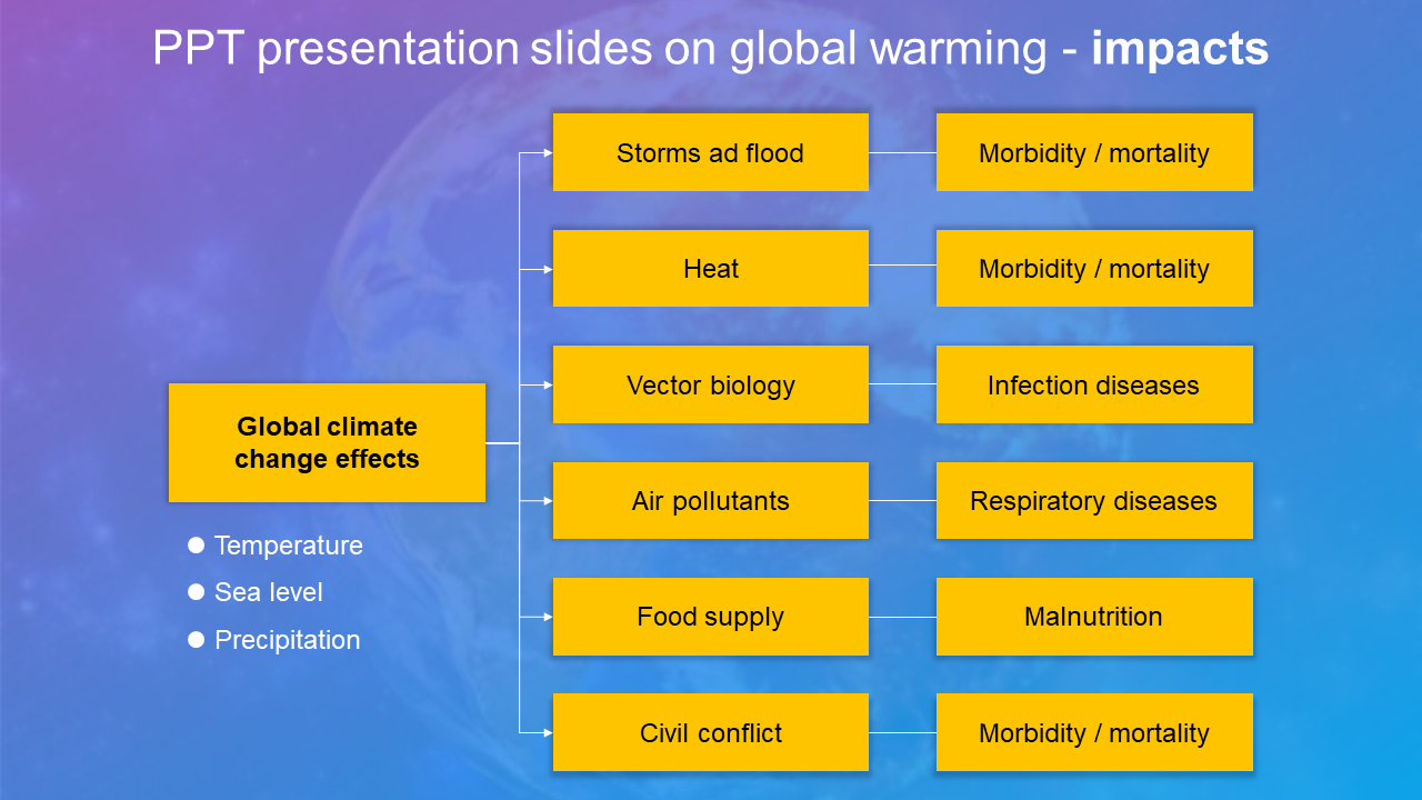 Diagram illustrating the connections between climate change effects and related health risks in a muted global background.