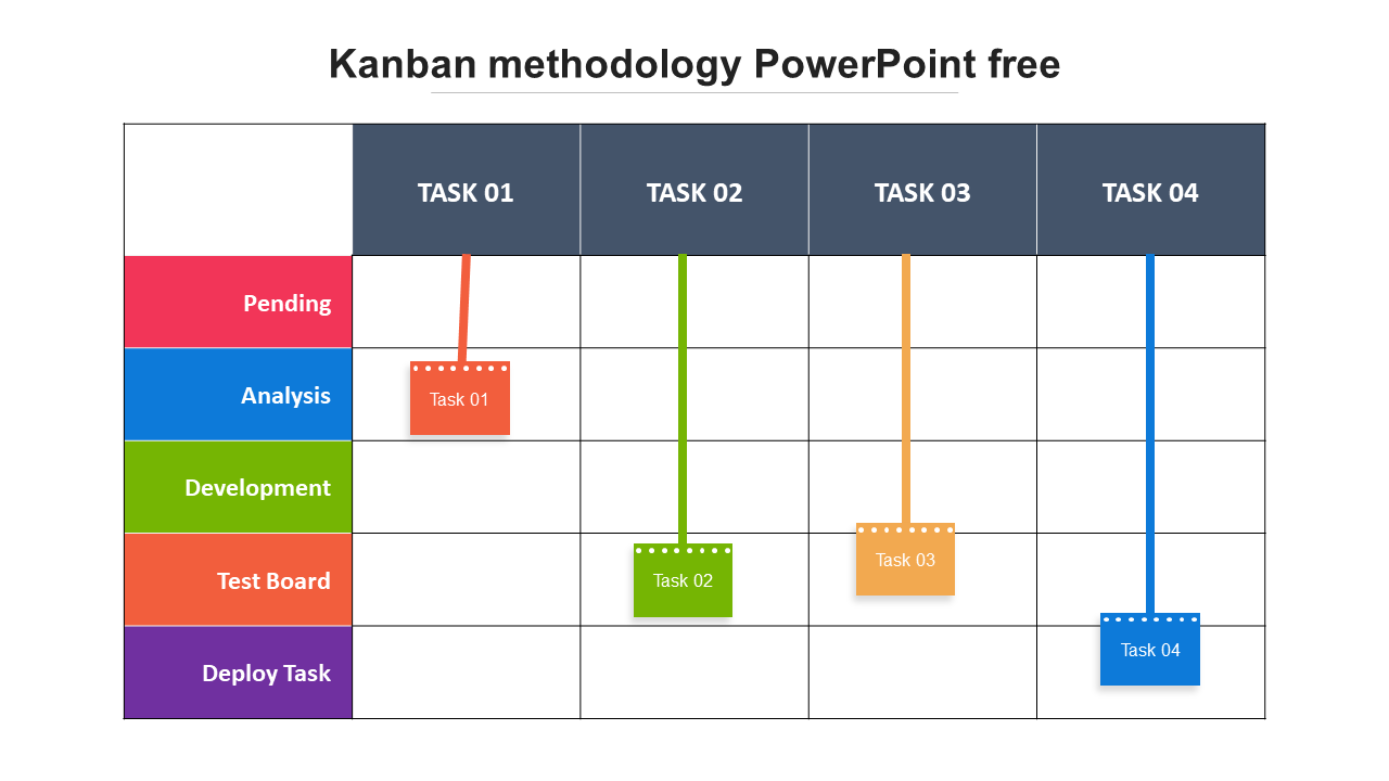 Kanban methodology PowerPoint slide showing task workflow across columns labeled Task 01 to 04.