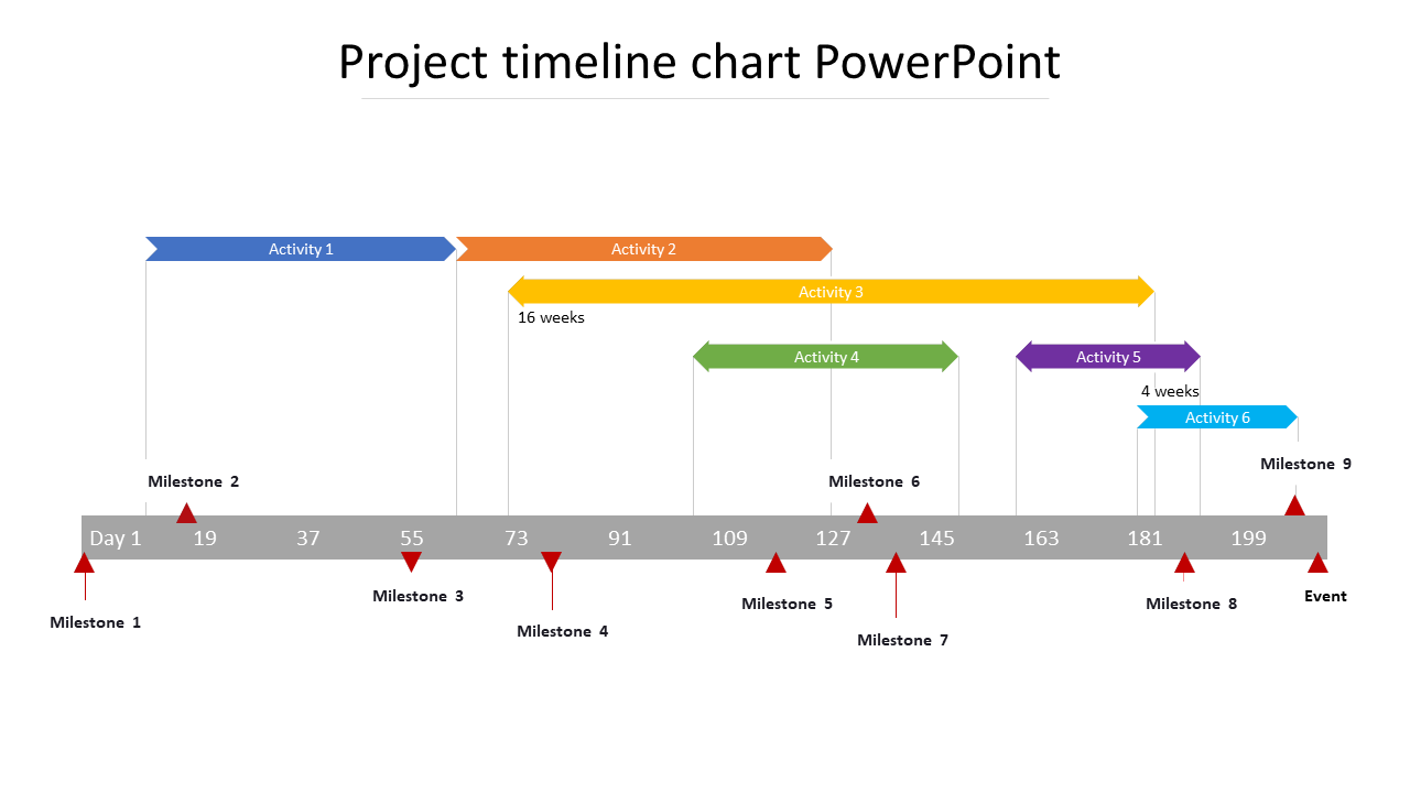Customized Project Timeline Chart Template Presentation