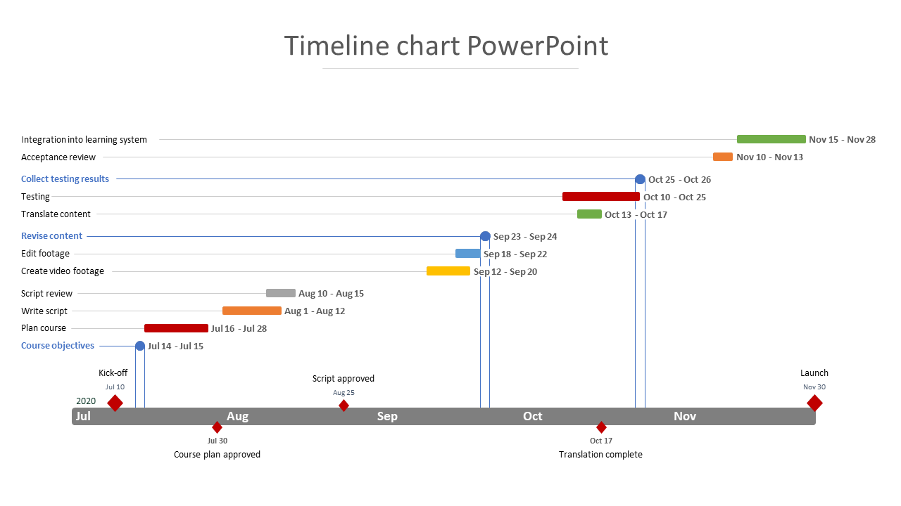 Project Timeline Chart PowerPoint