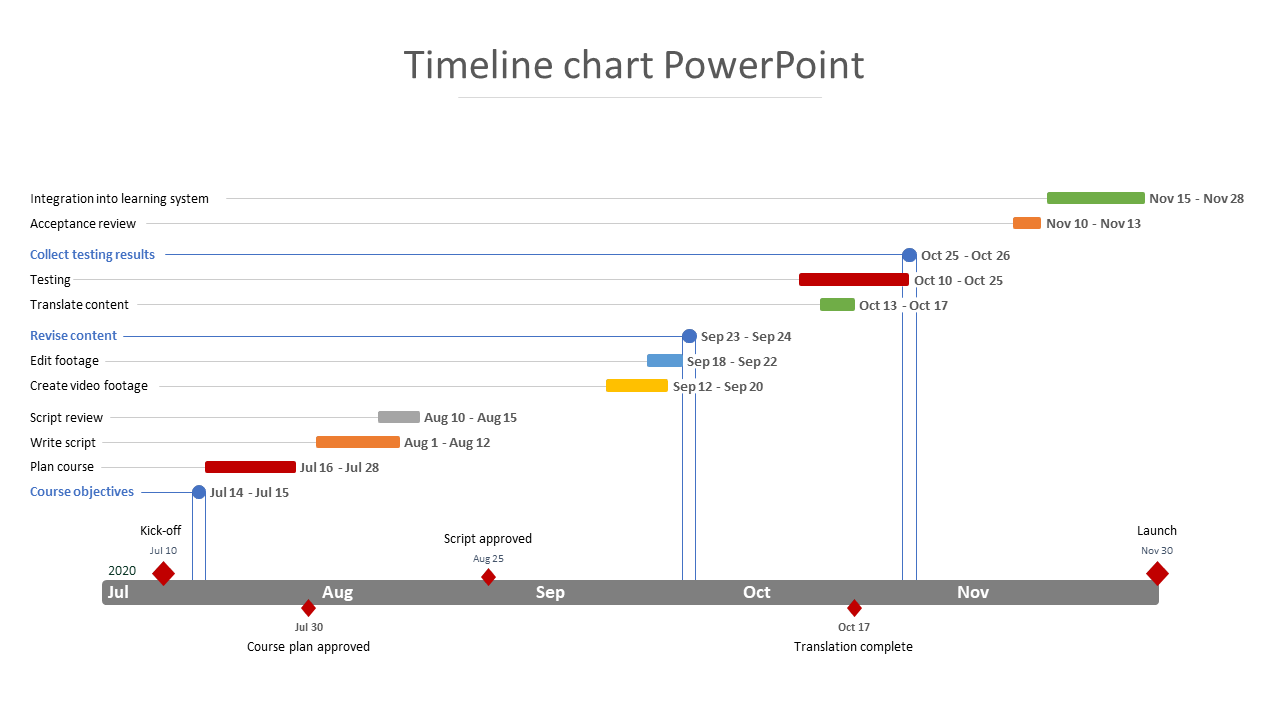  Project timeline chart with horizontal bars indicating tasks with milestone markers placed in white background.