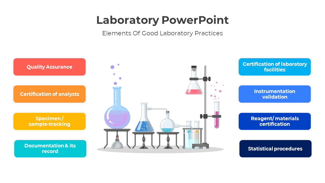 Lab themed layout with flasks and beakers in the middle, surrounded by colorful boxes listing laboratory practices.