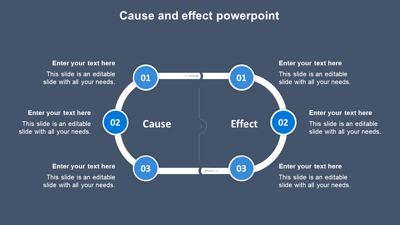 Diagram illustrating cause and effect in a looped structure, with numbered sections in blue circles and text on each side.