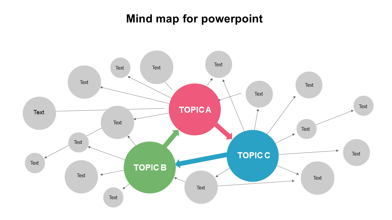 Mind map diagram featuring pink, green, and blue central topics, connected to gray circles with text.