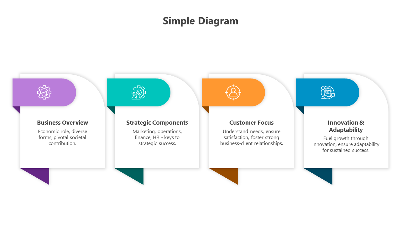 Diagram with four color-coded blocks, each representing a business concept with an icon and title.