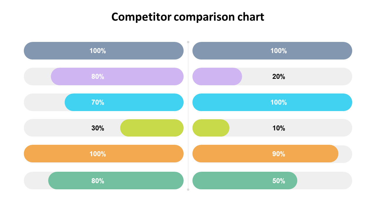 Two column competitor chart showing varying percentage comparisons with multicolored bars for each row.