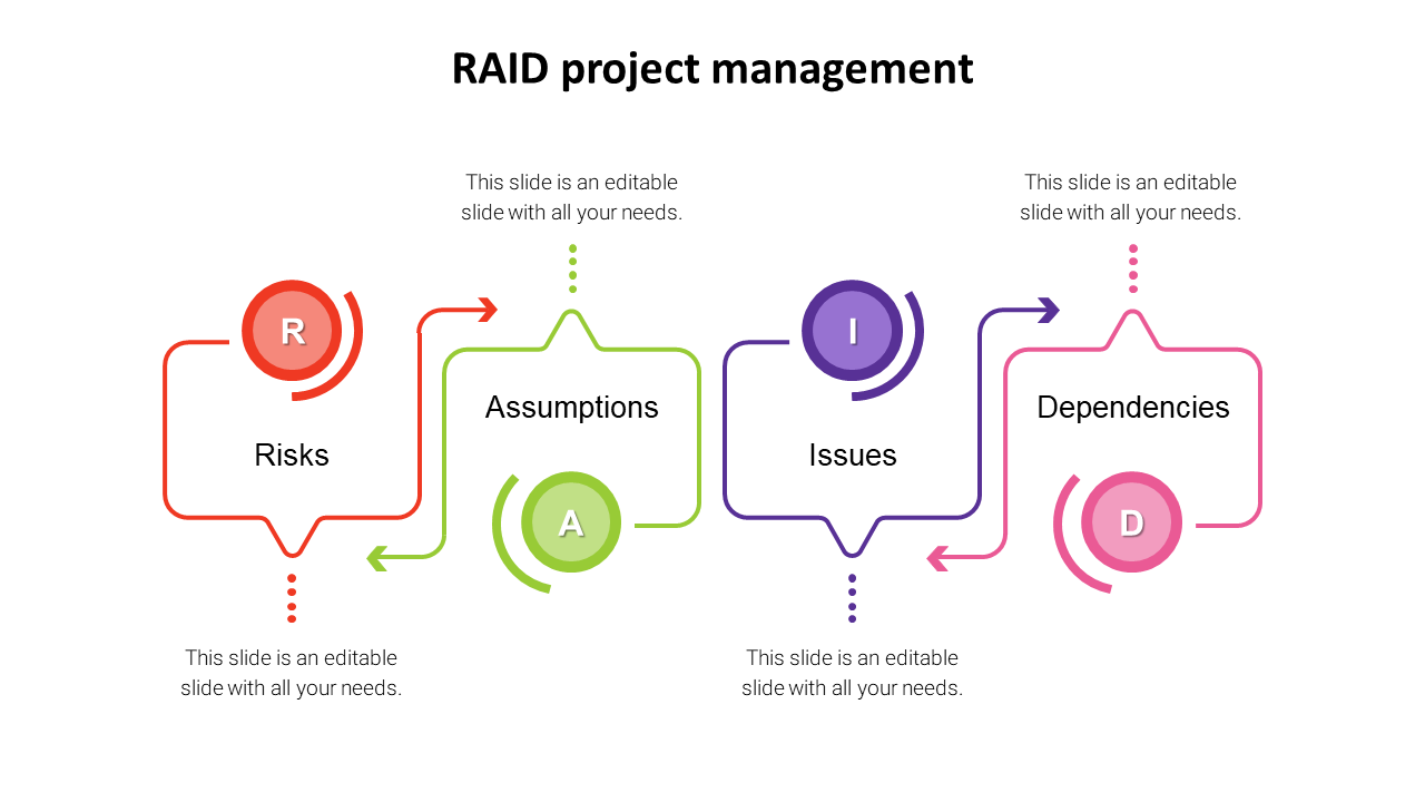 RAID project management framework slide depicting Risks, assumptions, issues, and dependencies with colorful icons.