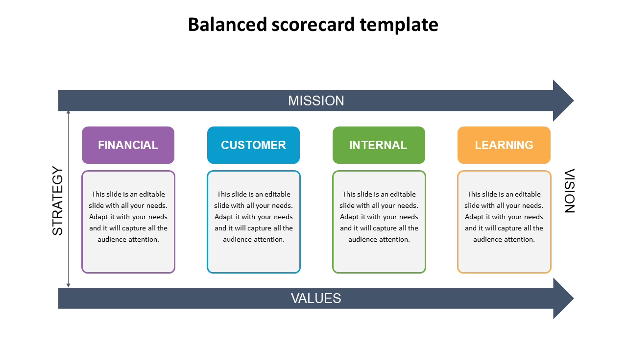 A visual balanced scorecard model slide featuring four colored sections within a framework of strategy and vision with text.