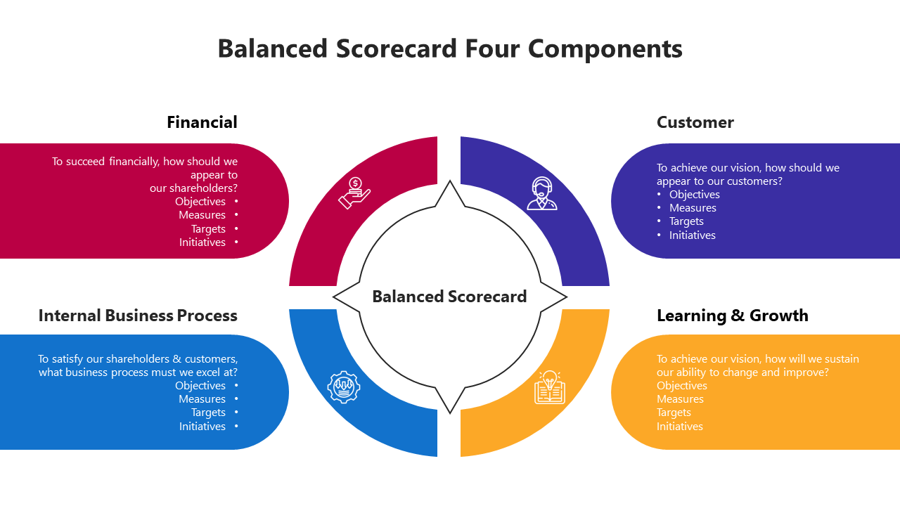 Balanced scorecard slide illustrating four key components with colorful sections and icons.