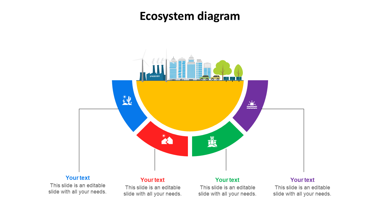 A vibrant ecosystem diagram slide featuring a city skyline, windmills, and nature, with four colored quadrants with icons.