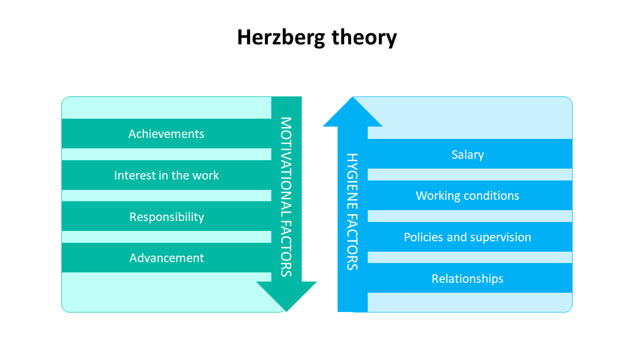 Herzberg theory chart with motivational factors and hygiene factors, displayed on opposite directional arrows.