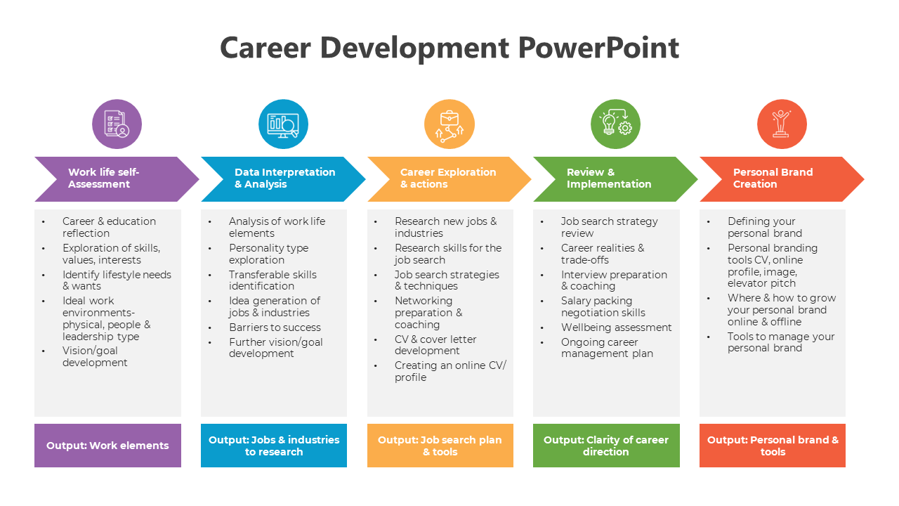 Career development slide featuring five stages from self-assessment to personal brand creation, with  steps and outputs.