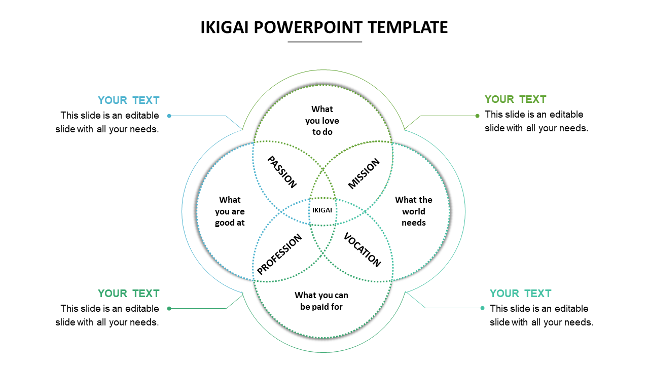 Ikigai diagram with four overlapping circles in green shades, showing intersections and outer text areas.