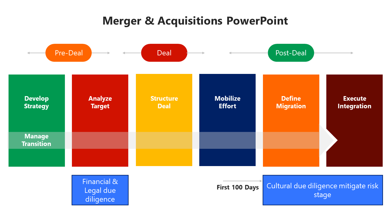 Six color coded rectangles display the merger and acquisition process, and three labels for deals at the top.