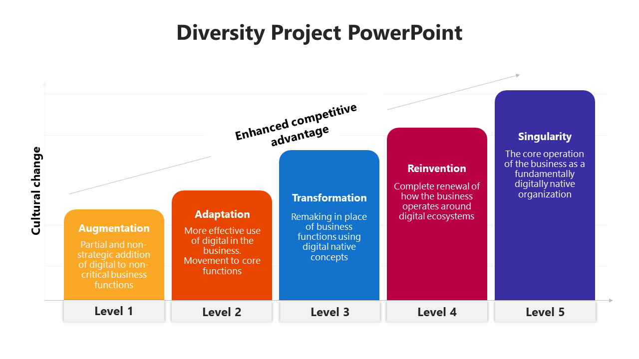 Five color coded vertical bars in increasing height from yellow to purple, representing levels of cultural change.