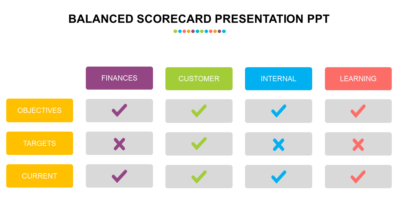 Balanced scorecard slide with four categories with a colorful grid layout, displaying checkmarks and crosses.