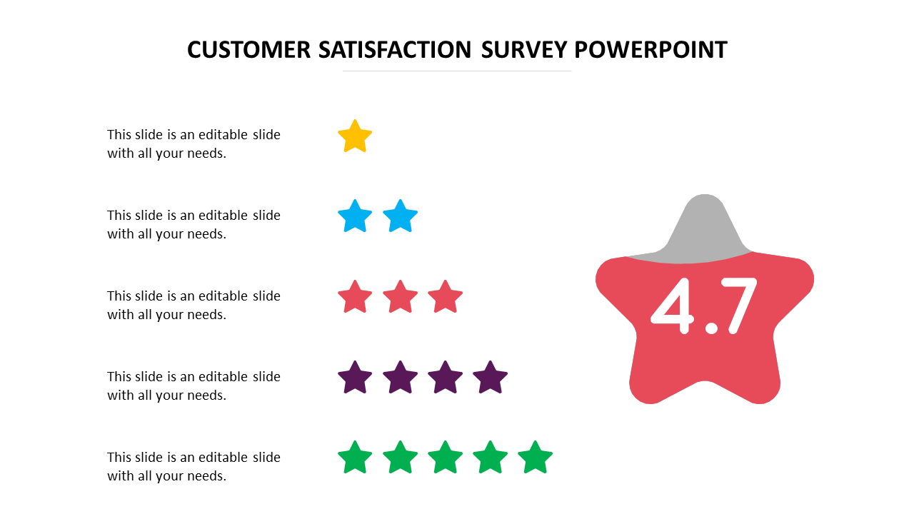 Five rows of colored stars representing satisfaction levels, with a large red star displaying a rating of 4.7 on the right.