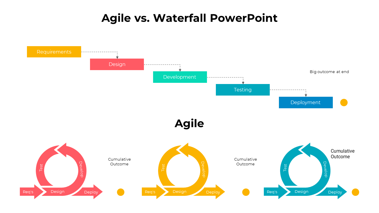  Agile verus waterfall with it as sequential blocks and agile represented with circular iterative processes.