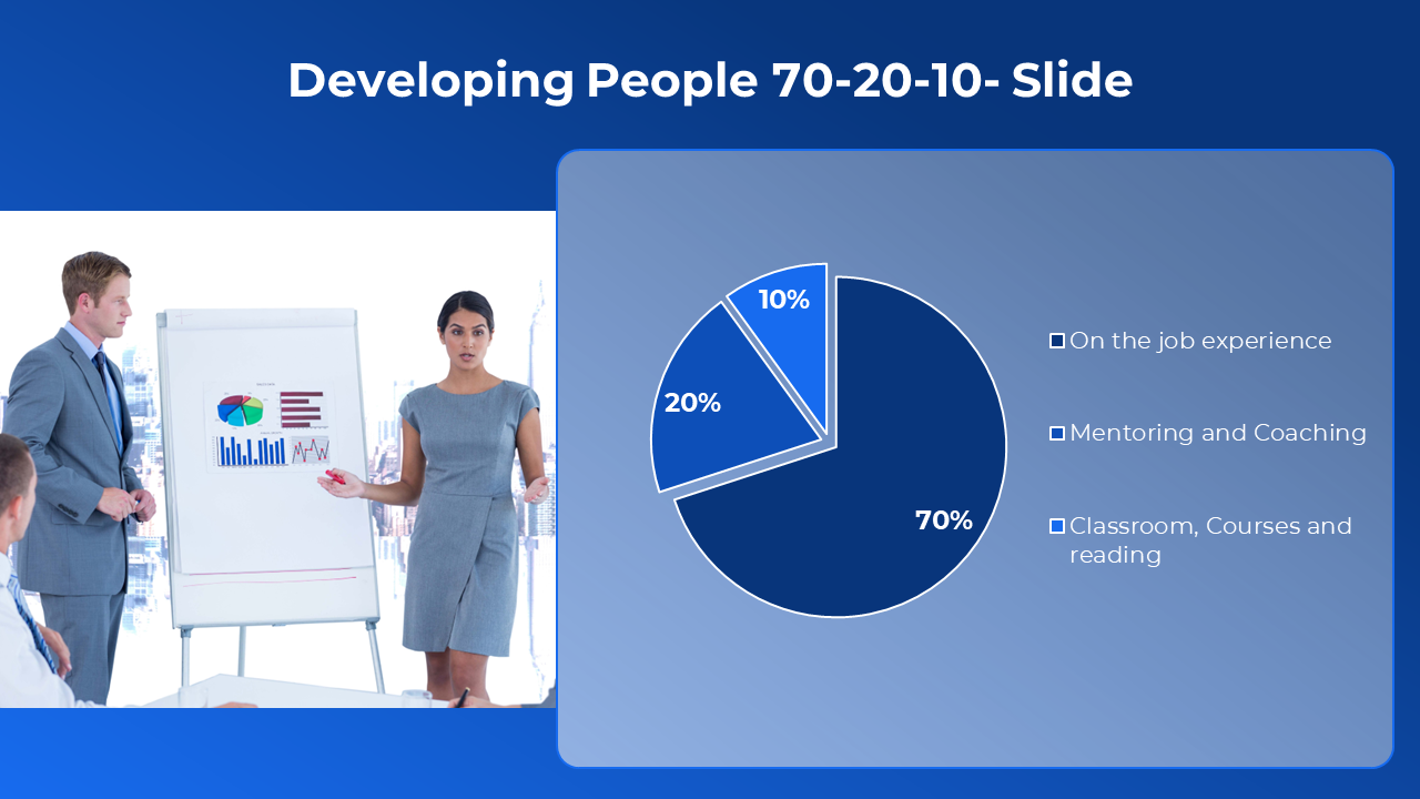 A slide displays a visual breakdown of the 70 20 10 development framework, with a pie chart highlighting its importance.