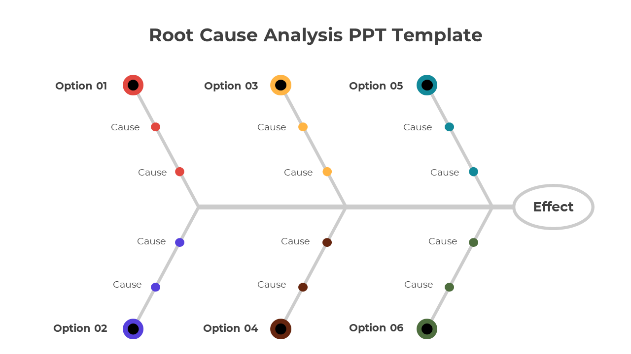 Diagram illustrating root cause analysis with six options branching out to various causes, culminating in an effect.