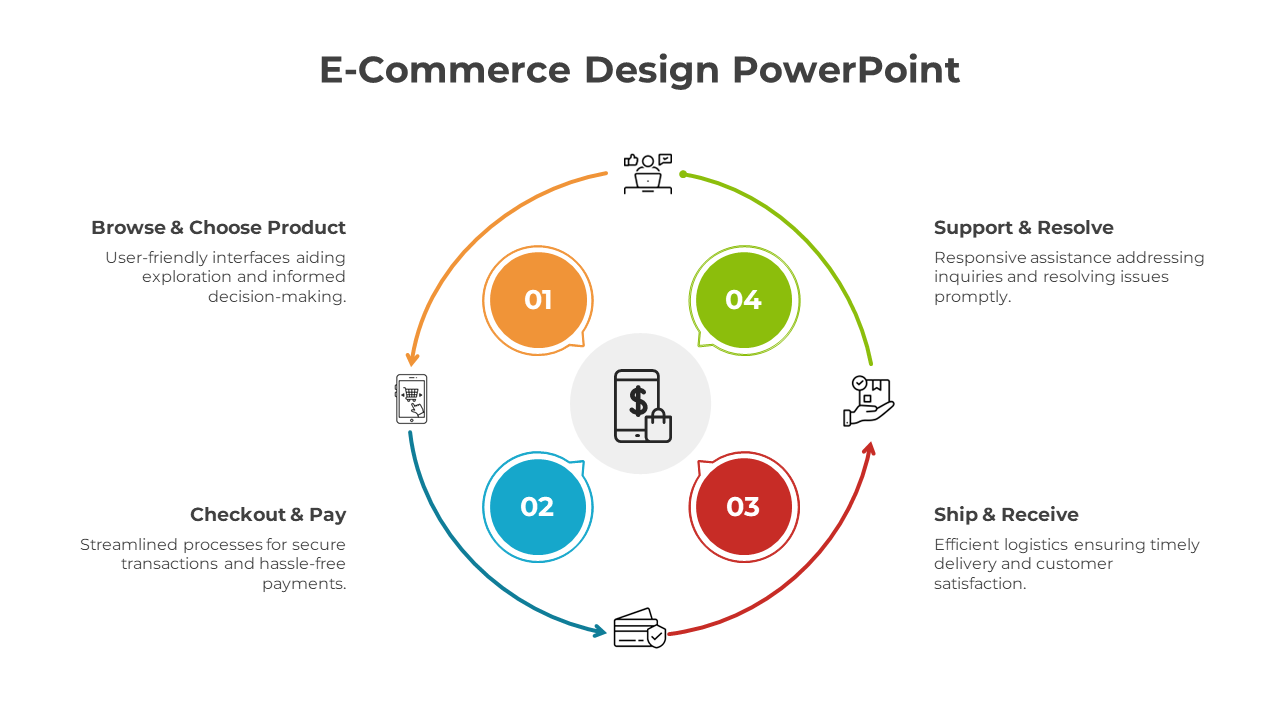 Infographic depicting e-commerce steps from product selection to issue resolution in a circular format.