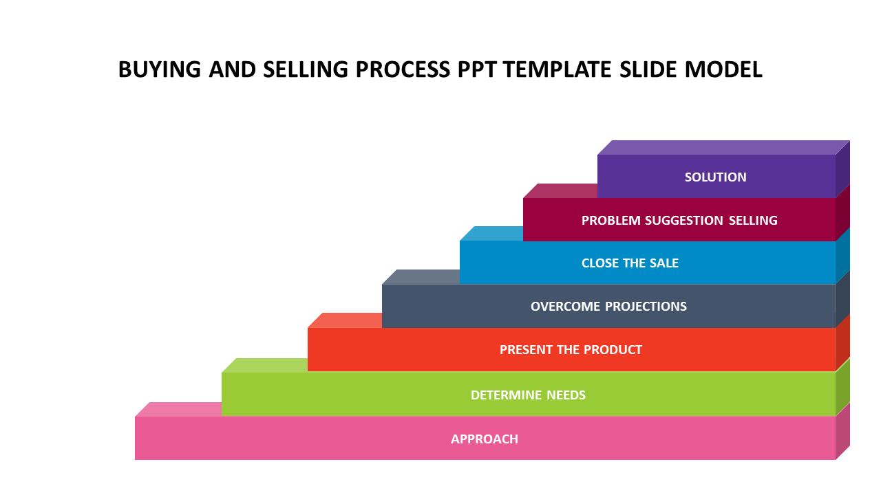 A seven-step staircase diagram with colored blocks  representing the buying and selling process.