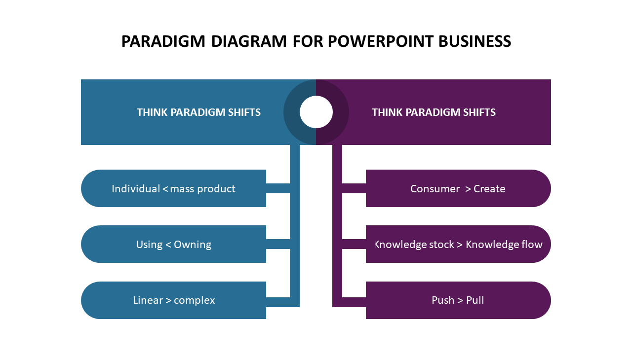 Business paradigm slide with blue and purple sections, comparing shifts in rounded rectangular shapes.