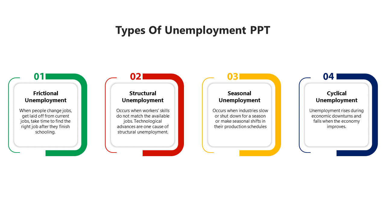 Slide showing four types of unemployment , each in a colored box with brief descriptions set in a white background.