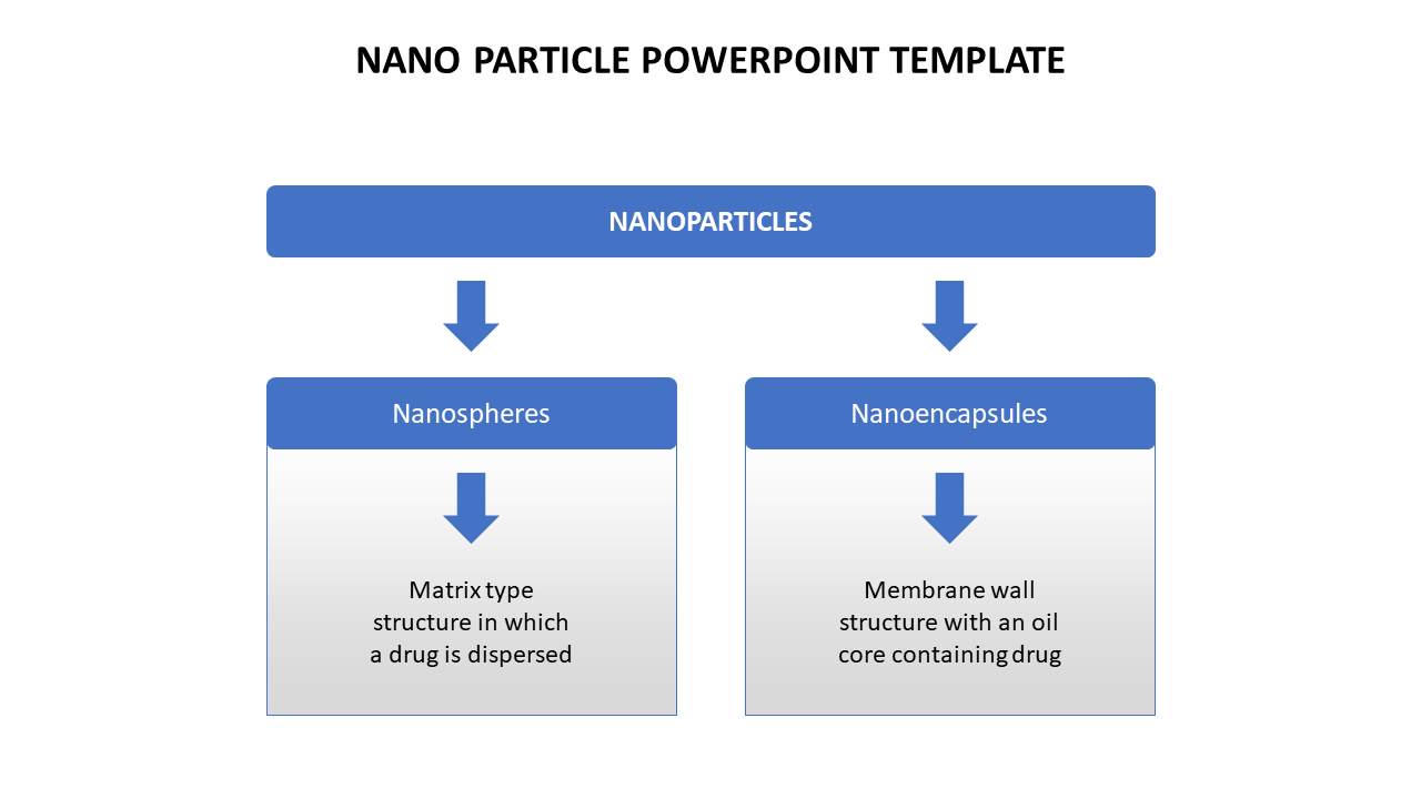 Flowchart showing nanoparticles classification with arrows pointing to nanospheres and nano encapsules, each with a  textbox.