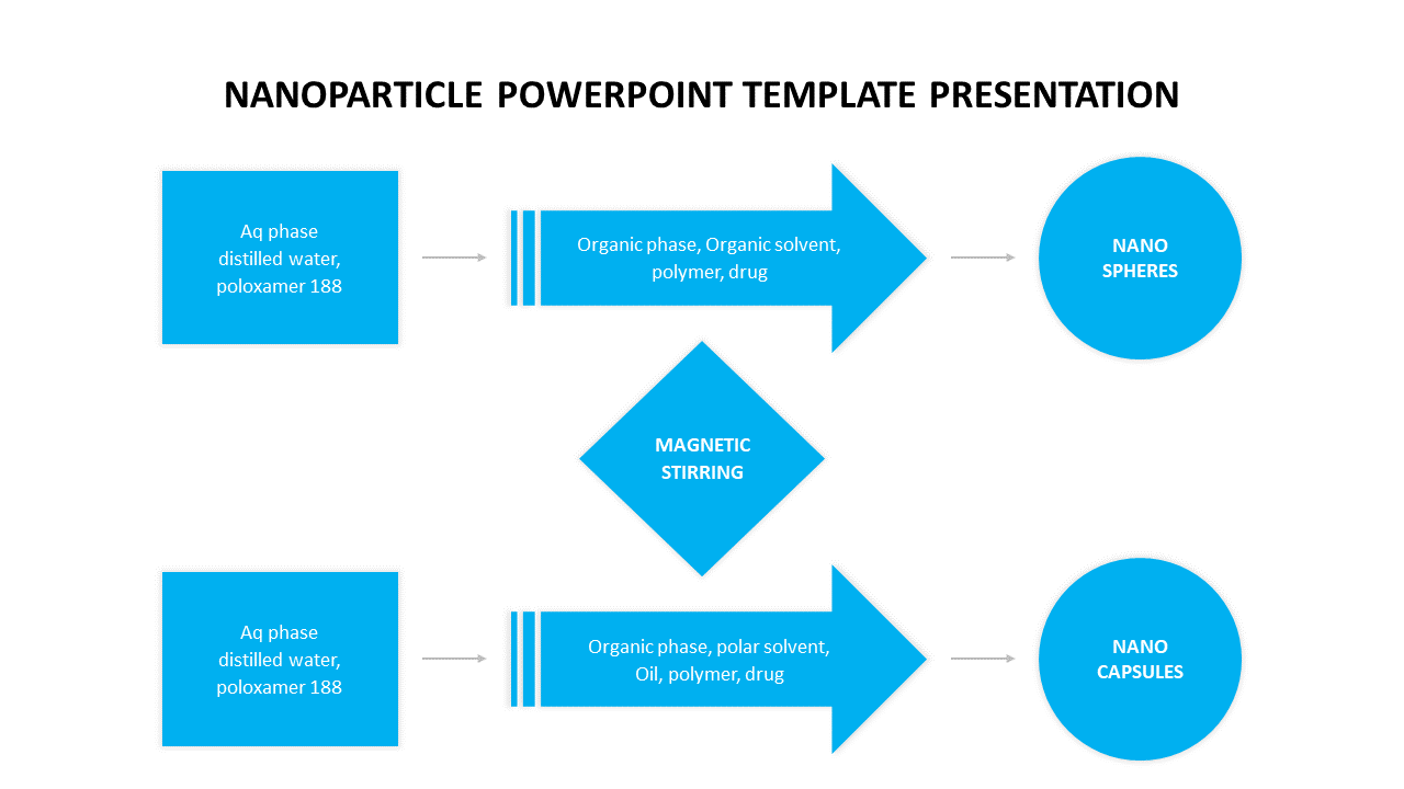 Nanoparticle process flow diagram with arrows leading to nano spheres and nano capsules.