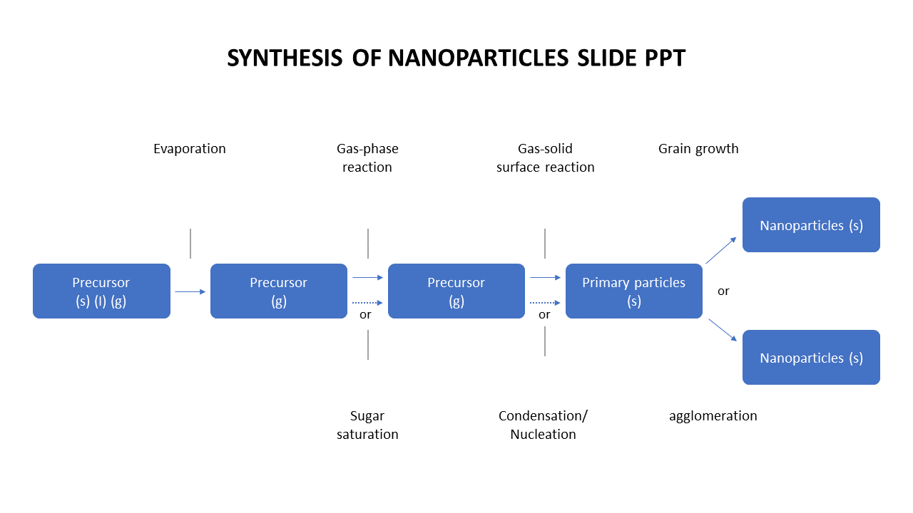 A flowchart with blue rectangular boxes connected by arrows, showing the steps in nanoparticle synthesis.