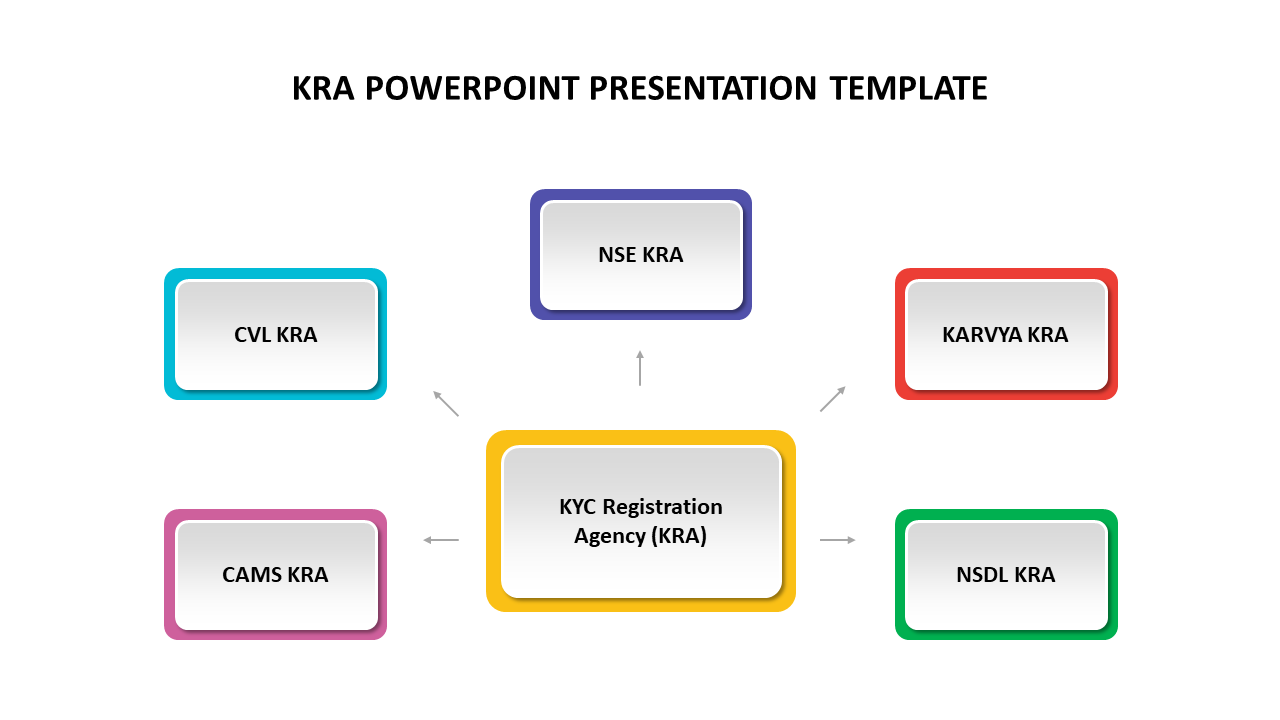 Central yellow box with arrows pointing inward from five colored rectangles labeled with KRA agency names.