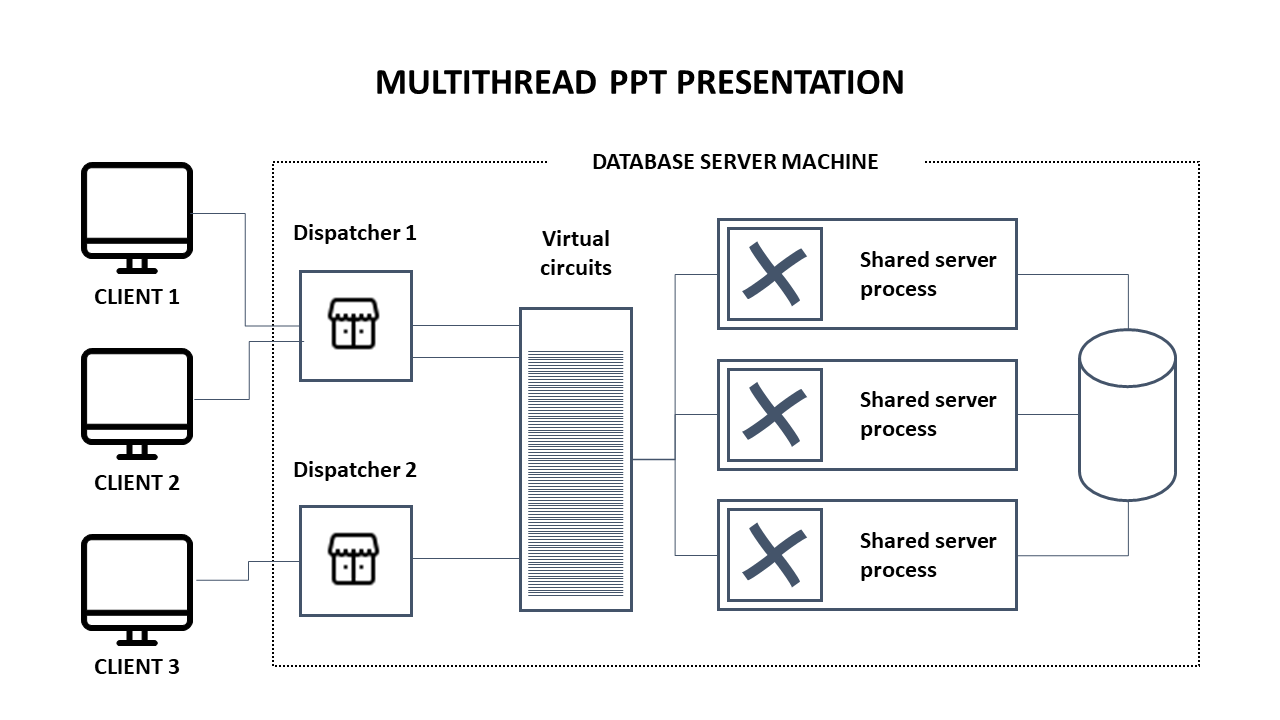 Visual representation of multithread slide illustrating client connections via dispatchers to shared server processes.