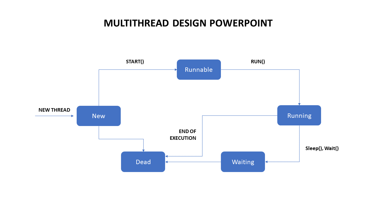 Diagram of a multithreading process showing transitions between thread states with labeled arrows.