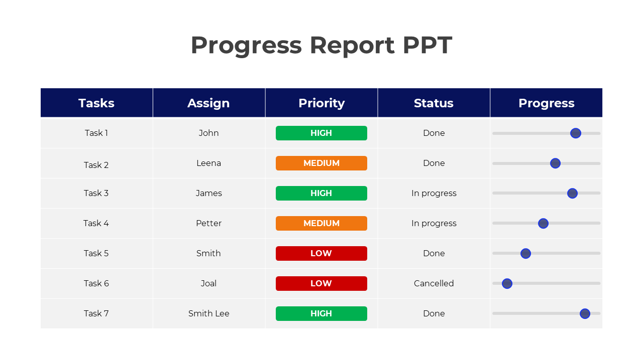 Progress report PPT template displaying tasks, assignments, priority levels, status, and progress indicators.