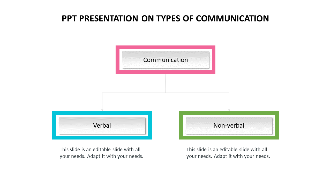 A simple flowchart with three boxes in pink, blue, and green showing the relationship between communication types.