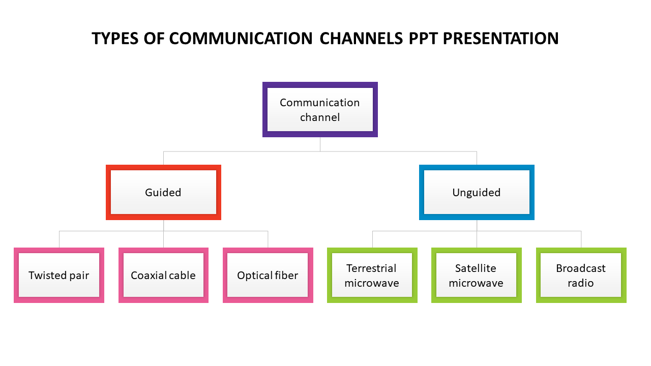types of communication channels