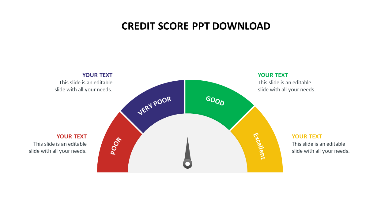 Semi circle gauge with four sections displaying credit score categories from poor to excellent, with pointer at center.