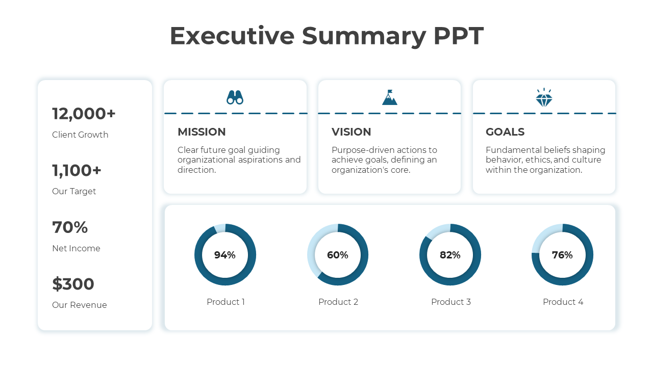 A column of metrics on the left, three icons with text at the center, and four circular charts at the bottom.