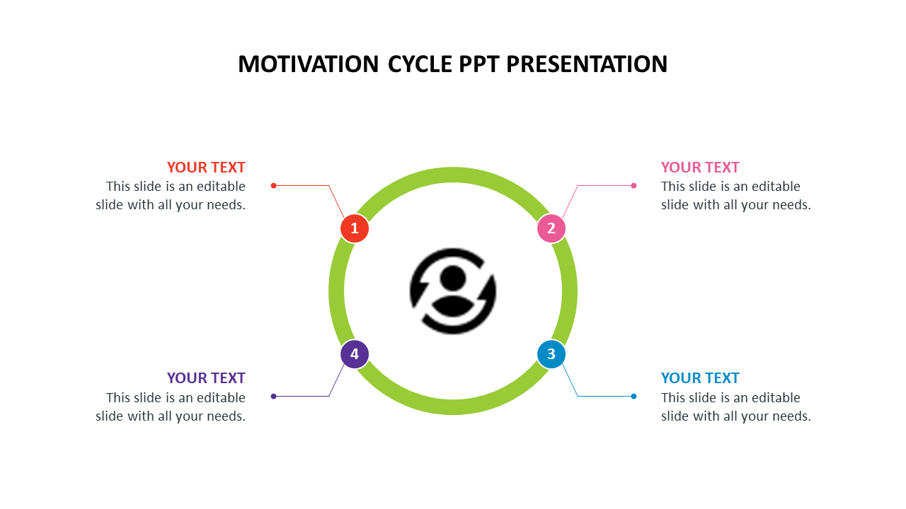 Motivation cycle slide featuring a circular infographic with four colored steps and text for each step.