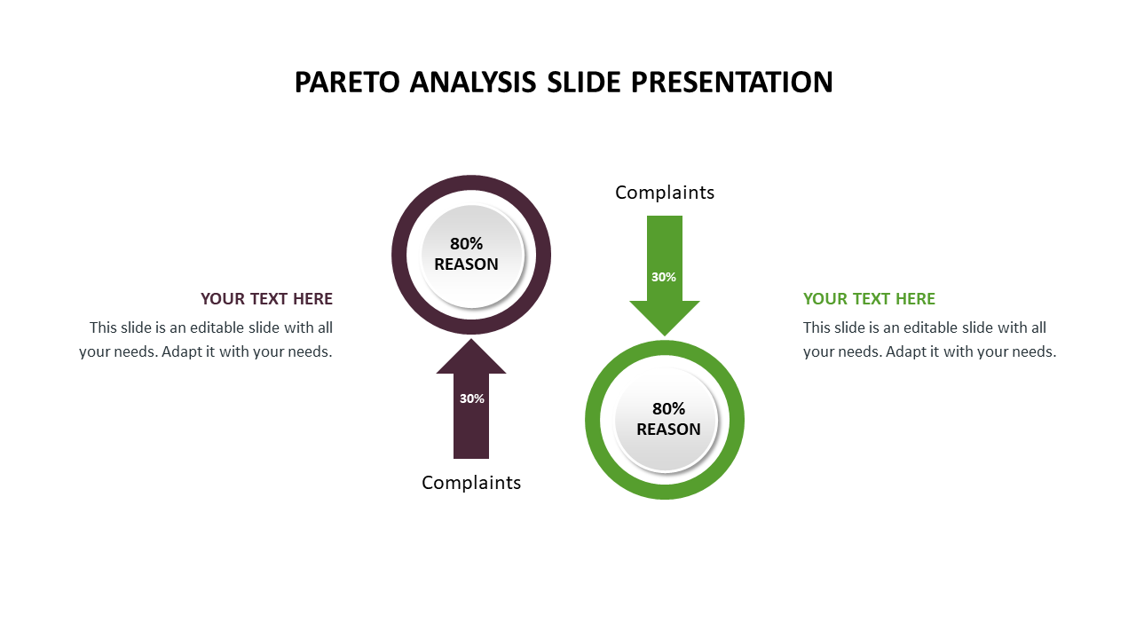 PowerPoint slide for Pareto analysis with two circular diagrams showing reasons and complaints in percentages.