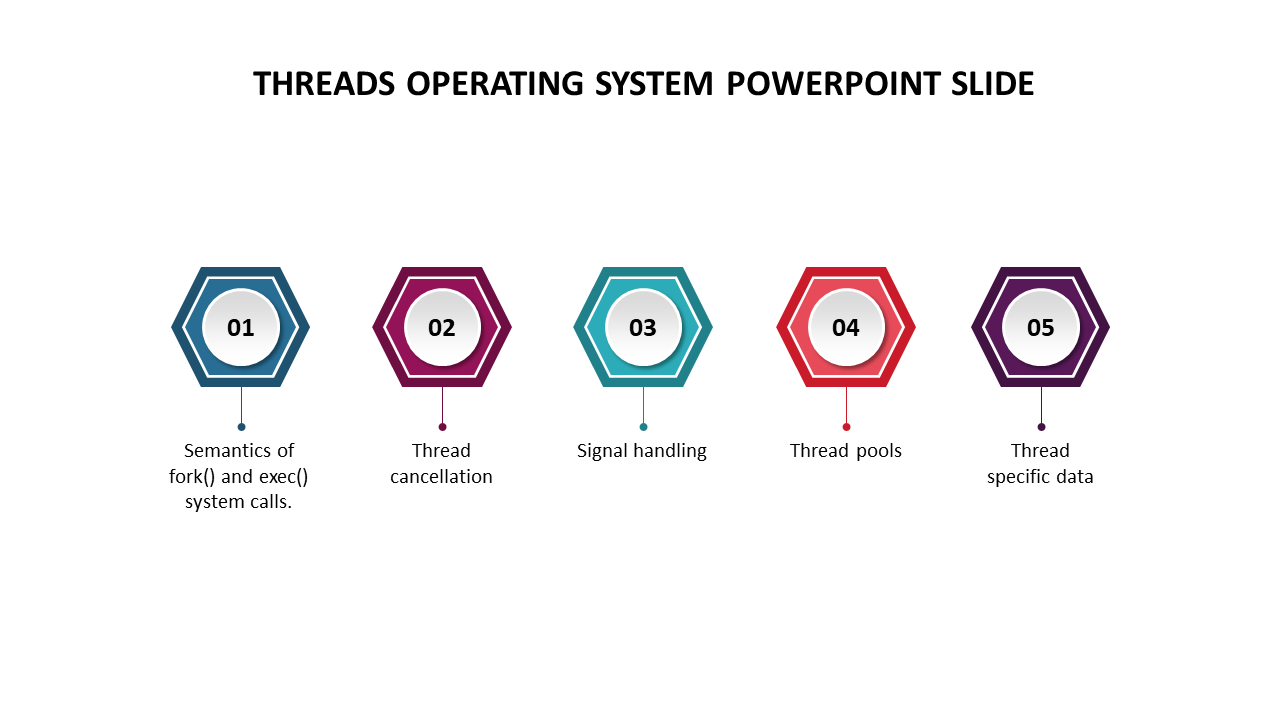 Threads operating system slide with five hexagonal shapes, each labeled with a number and icon in a horizontal arrangement.