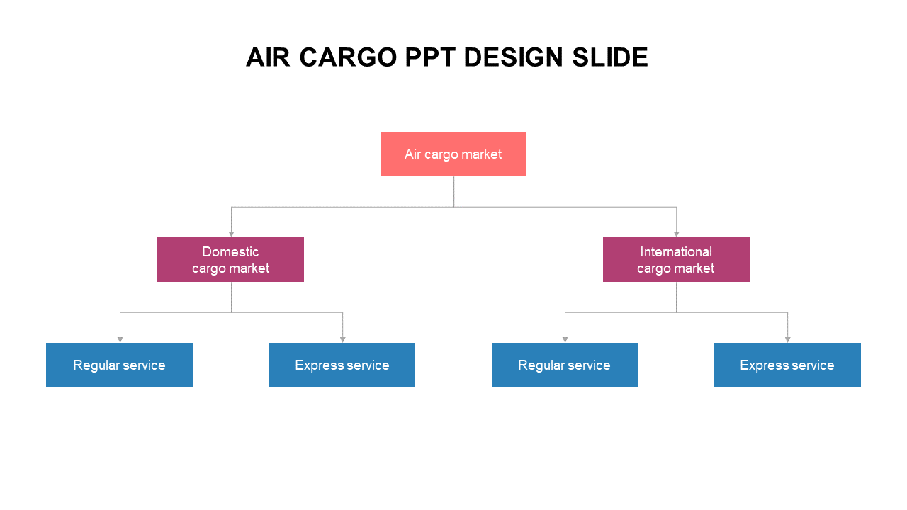 Flowchart for air cargo services, outlining the domestic and international cargo markets with options.