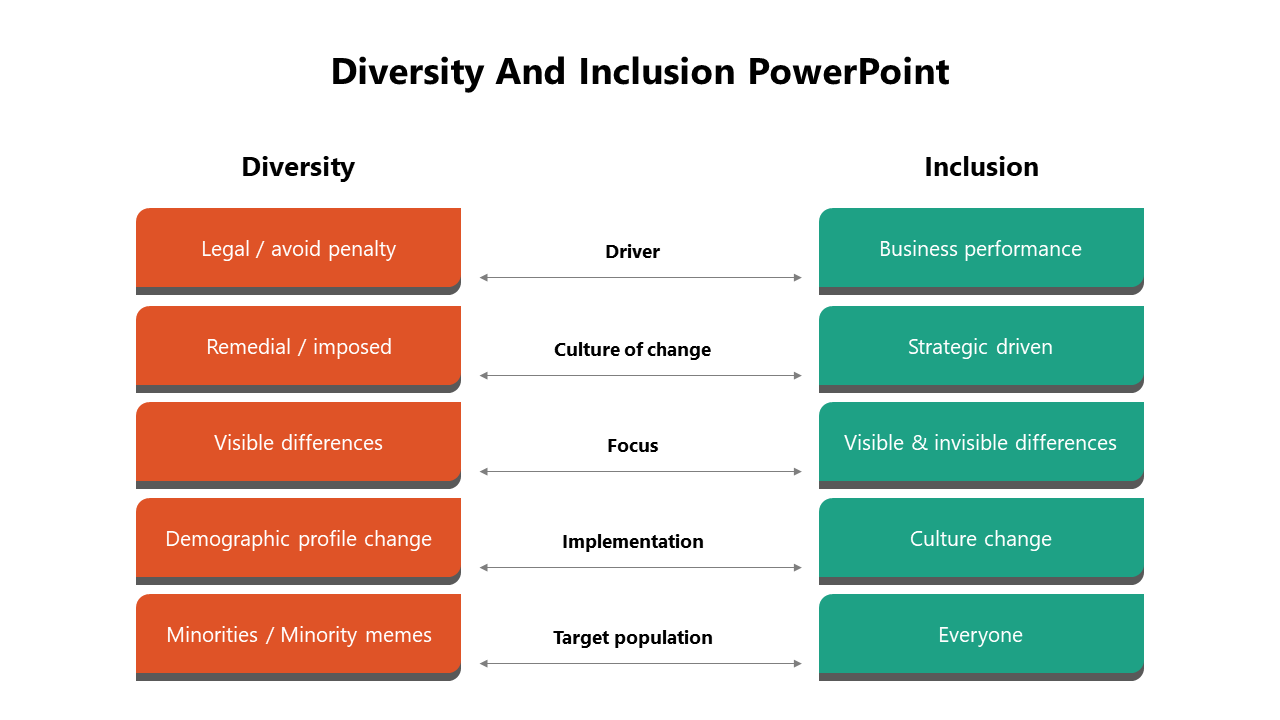 Table contrasting diversity and inclusion with many categories in different colored text boxes.