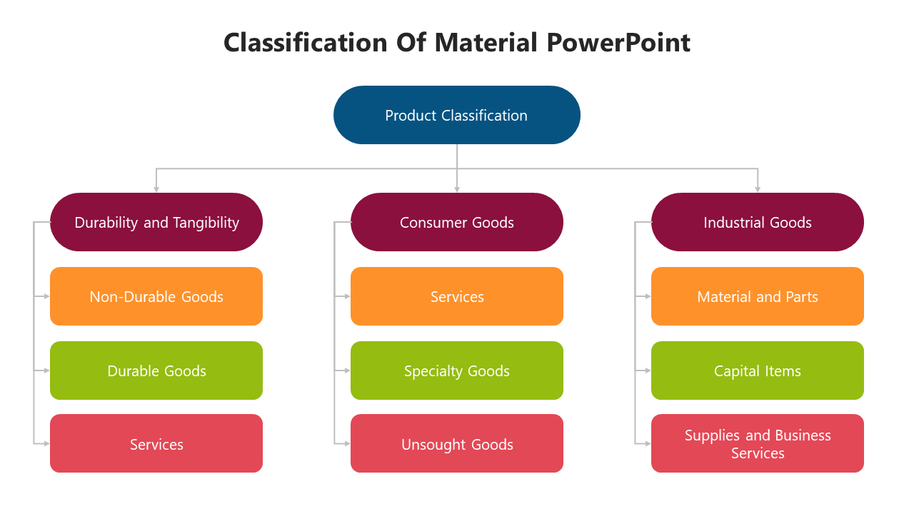 Flowchart showing the classification of materials, divided into durability, consumer goods, and industrial goods categories.